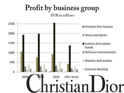 dior franchise cost|did dior make money.